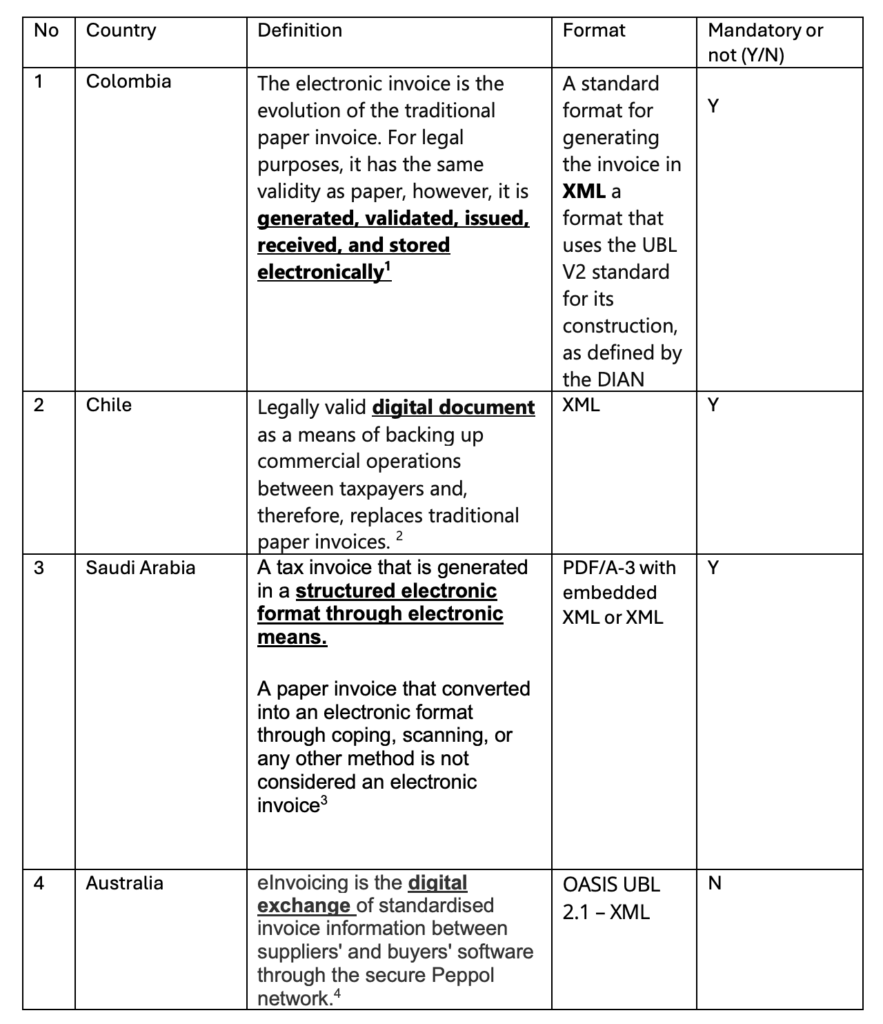 E-Invoicing by country