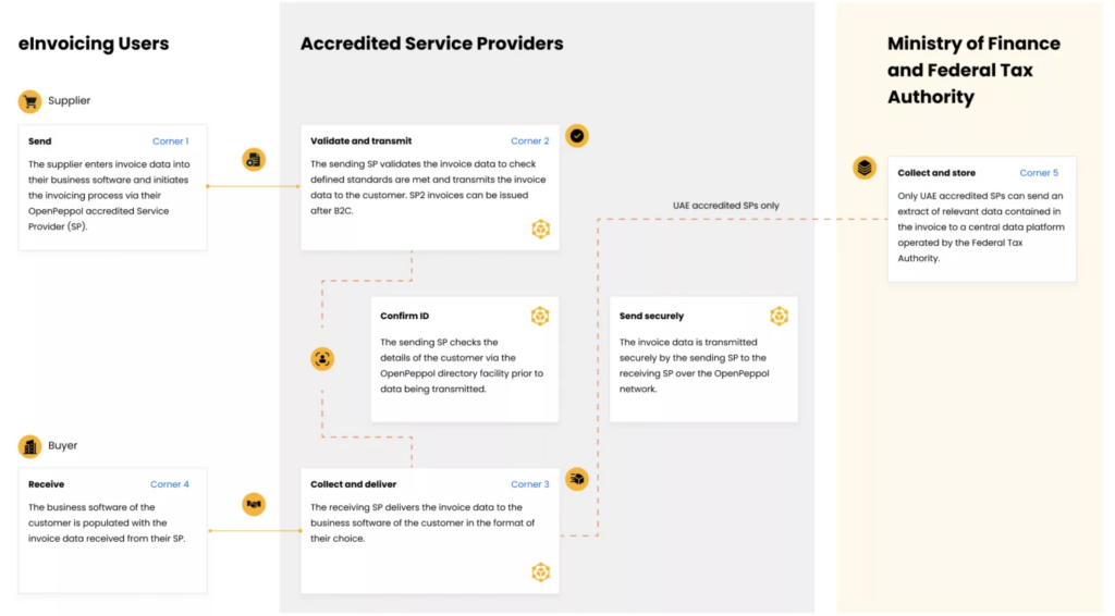 6. Validation of the tax data